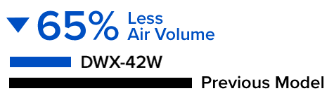 75% Less Air Volume