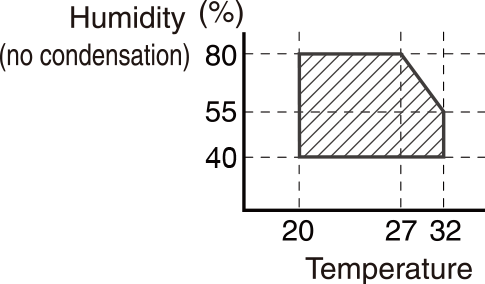 Vochtigheid vs. temperatuur