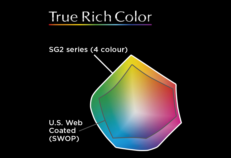 Infographic toont het kleurengamma van TrueVIS SG2 met True Rich Color preset 